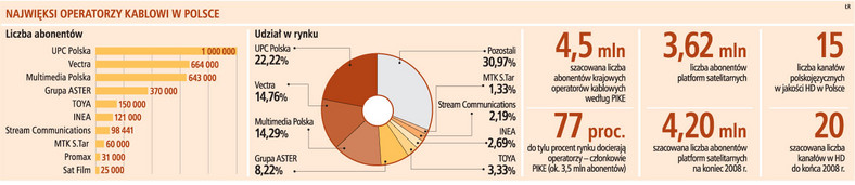 Najwięksi operatorzy kablowi w Polsce