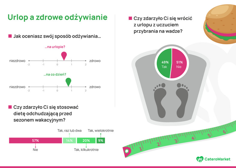 Urlop a zdrowe odżywianie