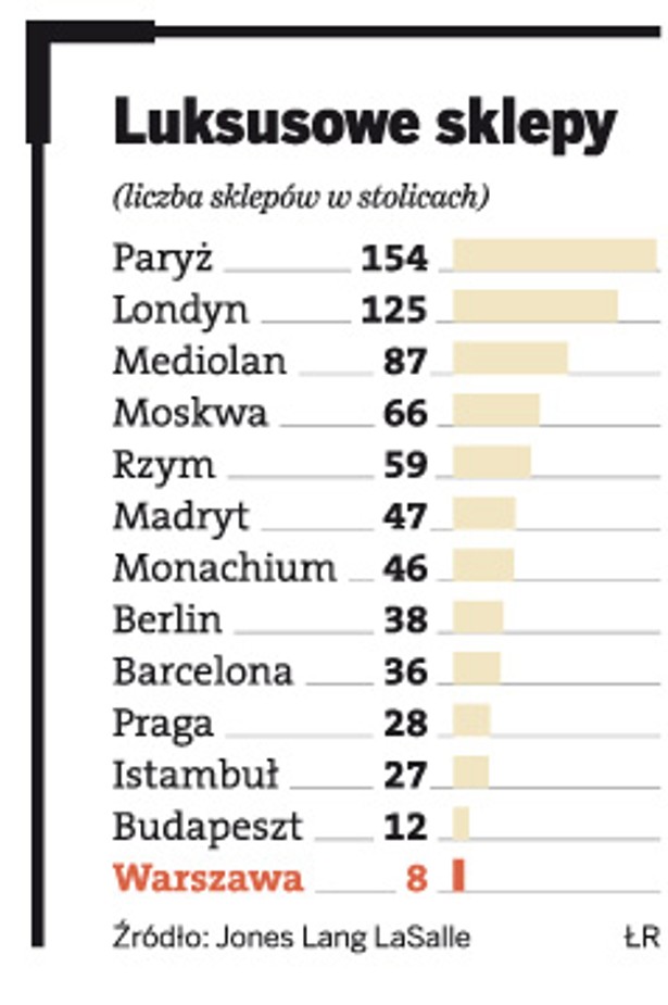 Luksusowe sklepy