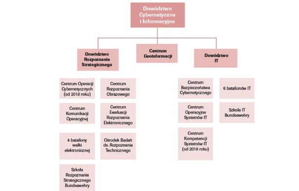 Struktura Obszaru Cybernetyczno-Informacyjnego Bundeswehry (CIR) - źródło: OSW