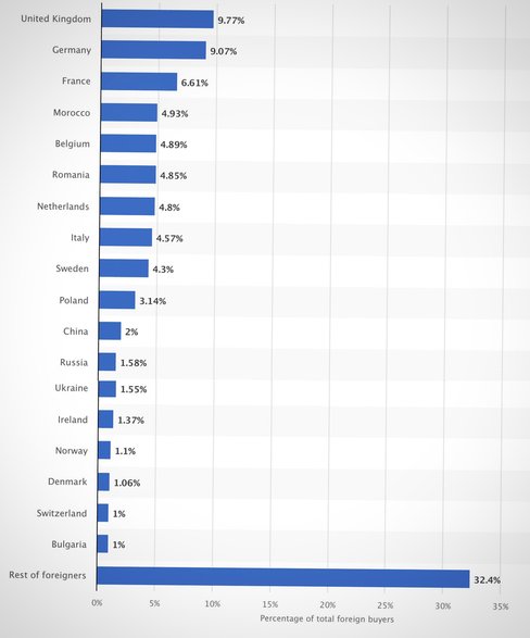 Rozkład procentowy nabycia nieruchomości przez cudzoziemców w Hiszpanii w II kwartale 2022 r. według narodowości