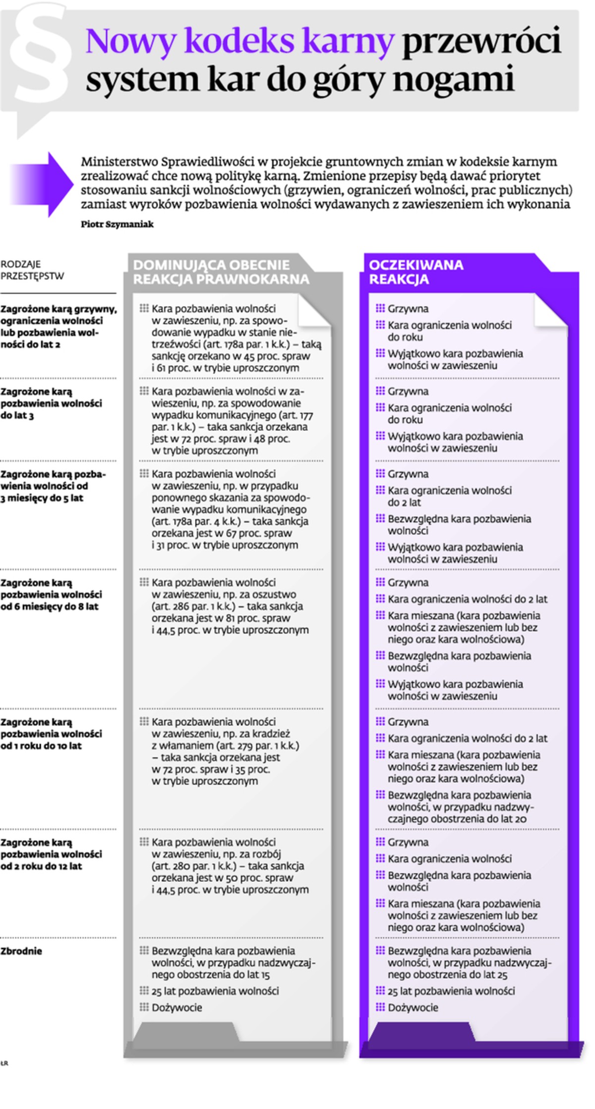 Nowy kodeks karny przewróci system kar do góry nogami
