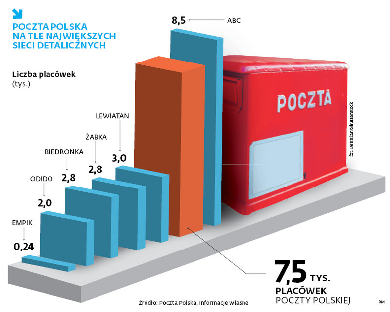 Poczta Polska na tle największych sieci detalicznych