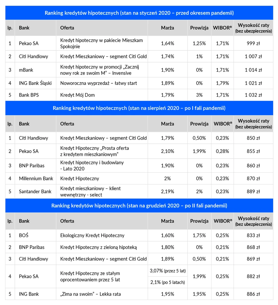 Rankingi ofert kredytów hipotecznych