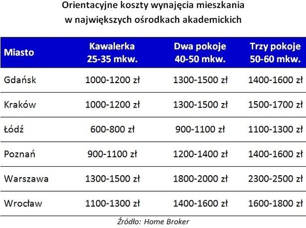 Koszty wynajęcia mieszkania