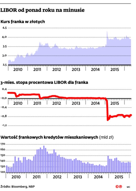 LIBOR od ponad roku na minusie