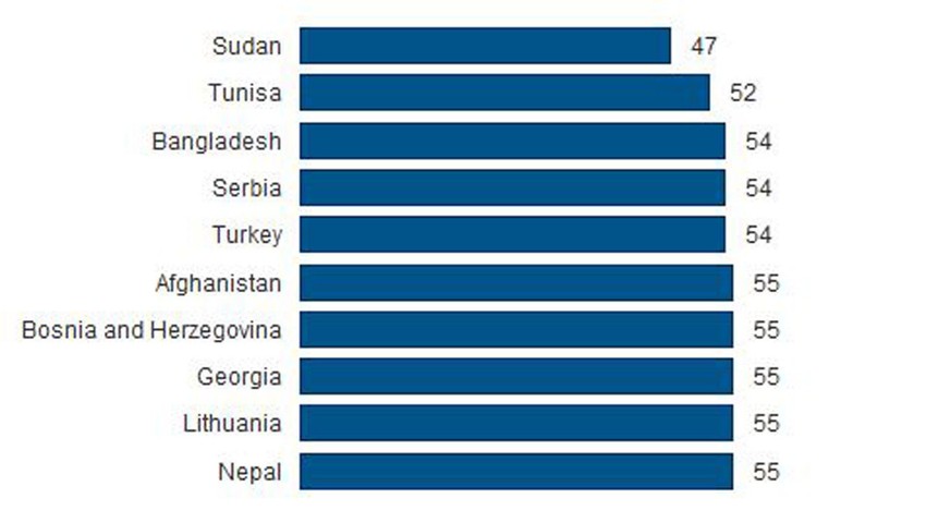 Najnesrećniji ljudi na svetu žive u ovim državama
