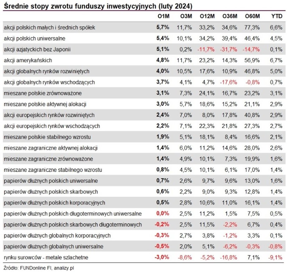 Podsumowanie lutego i stóp zwrotu dla podstawowych okresów w funduszach inwestycyjnych wygląda bardzo korzystnie dla ich klientów