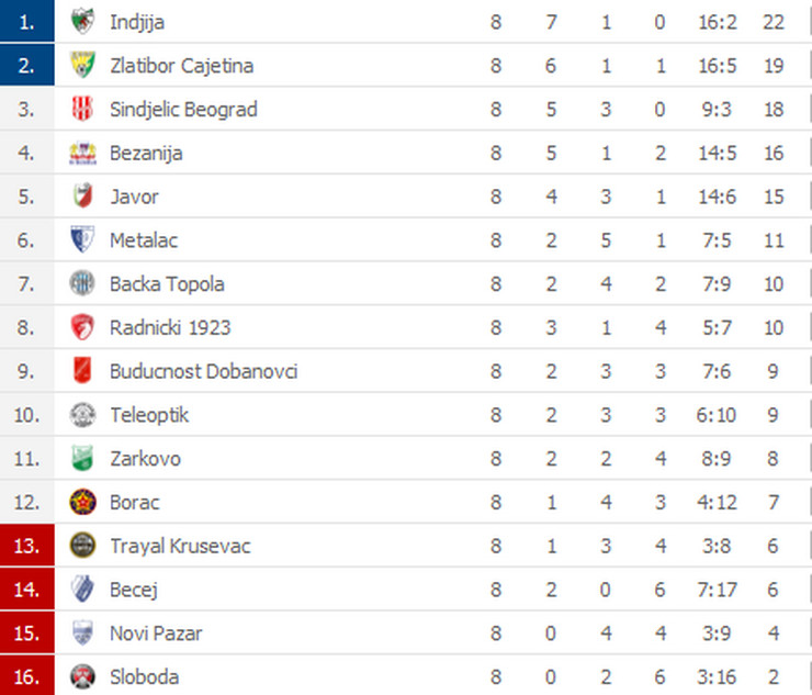 Tabela Prve lige Srbije