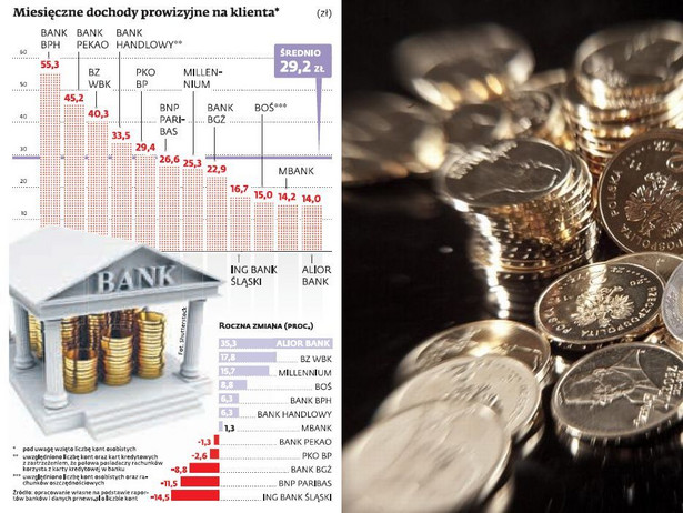 Miesięczne dochody prowizyjne na klienta