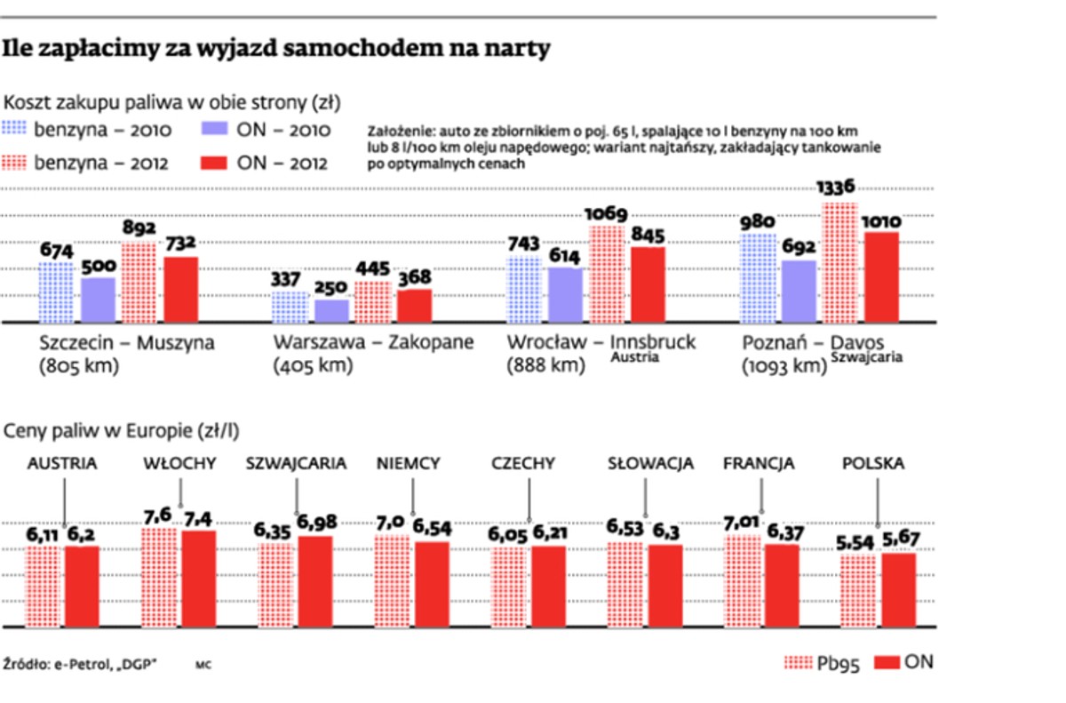 Ile zapłacimy za wyjazd samochodem na narty