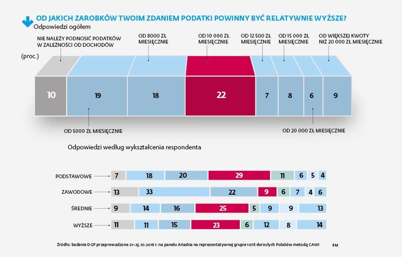 Od jakich zarobków podatek powinien być relatywnie wyższy