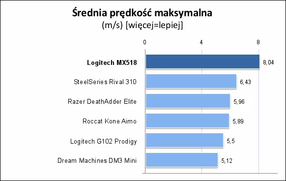 Przedstawione liczby to średnia obliczona na podstawie najlepszych rezultatów, jakie uzyskaliśmy na każdej z trzech wykorzystanych w teście powierzchni (materiałowej podkładce, drewnie, plastiku)