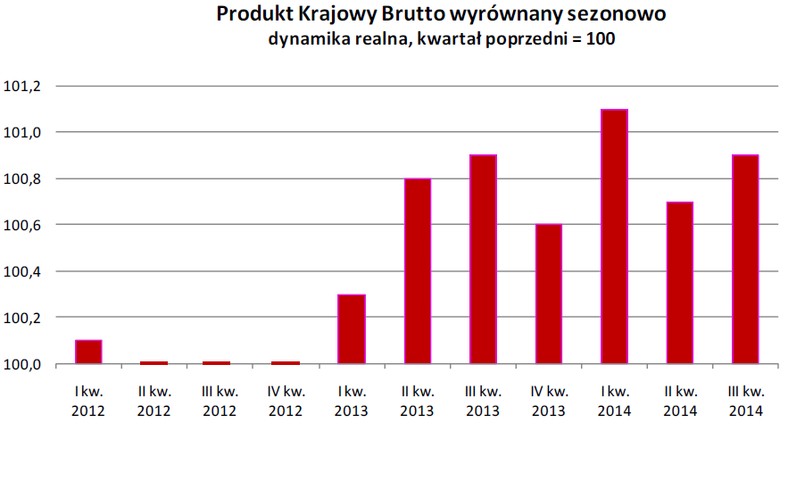 PKB wyrównany sezonowo