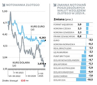 Notowania złotego