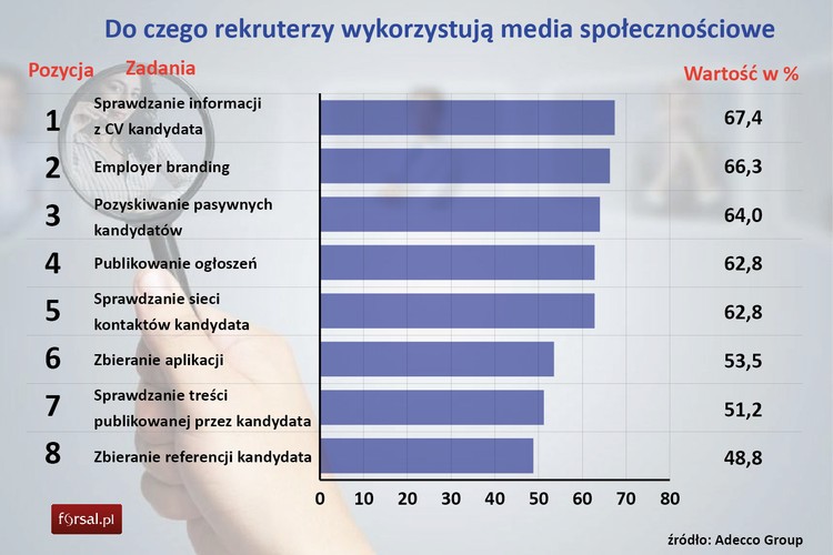Popularność pokrywa się ze skutecznością tego kanału przy szukaniu pracy. Spośród osób urodzonych między 1965 a 1980 rokiem 46,8 proc deklaruje, że rekruter się z nimi kontaktował za pośrednictwem social media. Ludzie z wyższym wykształceniem są otrzymują także więcej ofert pracy. W social media pracy szukają przede wszystkim ludzie już zatrudnieni – ponad 44 proc. pracowników przyznało, że szuka w tym kanale pracy. Wśród bezrobotnych odsetek ten wynosił 32,1 proc. a wśród poszukujących pierwszej pracy – 25 proc. 
<br>
- O profesjonalistów i specjalistów, szczególnie w niektórych branżach, takich jak np. IT, toczy się zacięta walka, co sprawia że rekruterzy starają się docierać do nich, mimo iż pozostają oni w stosunku pracy - tłumaczy Michał Gołogowski z Adecco.