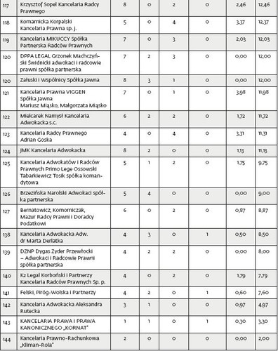 X ranking kancelarii prawnych DGP