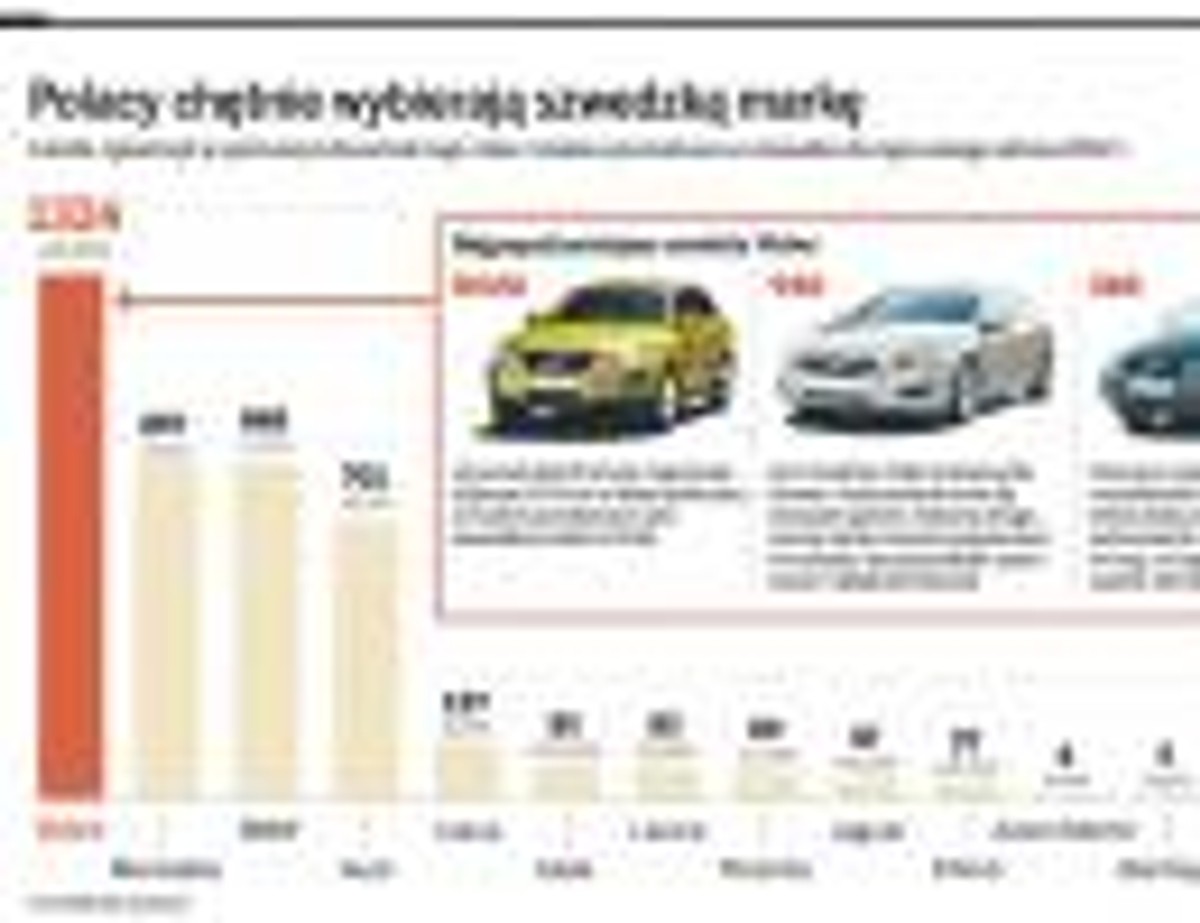 Polacy chętnie wybierają szwedzką markę