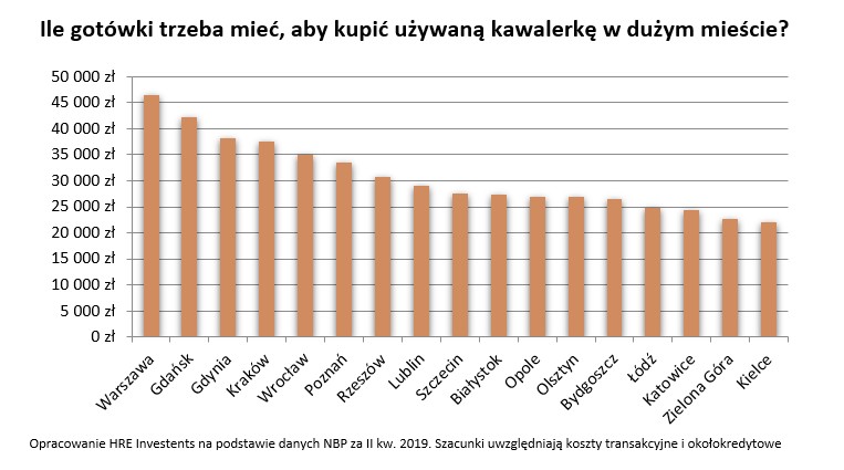 Ile trzeba mieć gotówki, by kupić używaną kawalerkę w dużym mieście?