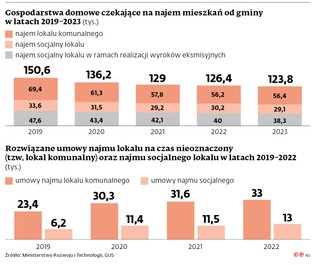 Gospodarstwa domowe czekające na najem mieszkań od gminy w latach 2019-2023 (tys.)