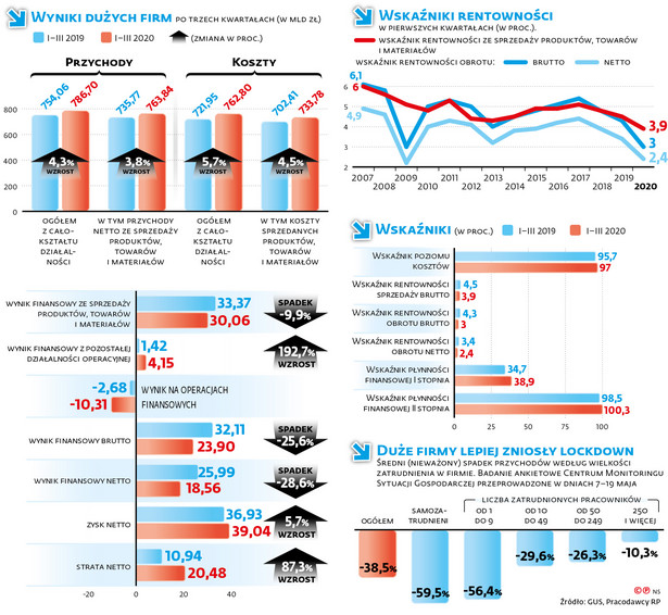 Firmy odczuły epidemię już w pierwszym kwartale. W drugi weszły z rentownością najniższą od 2009 r.