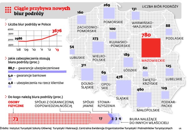 Ciągle przybywa nowych biur podróży