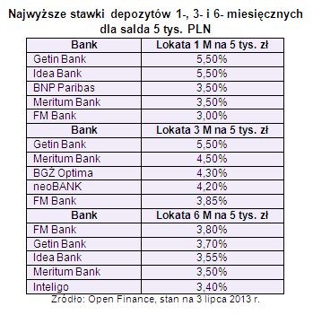 Najwyższe stawki depozytów 1-, 3- i 6- miesięcznych dla salda 5 tys. PLN