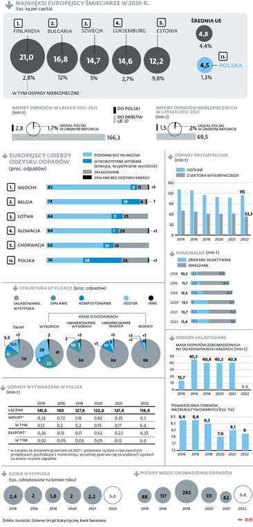 Najwięksi europejscy śmieciarze w 2020 r.