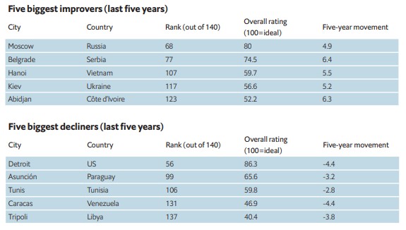 The Global Liveability Index 2019 (eiu)