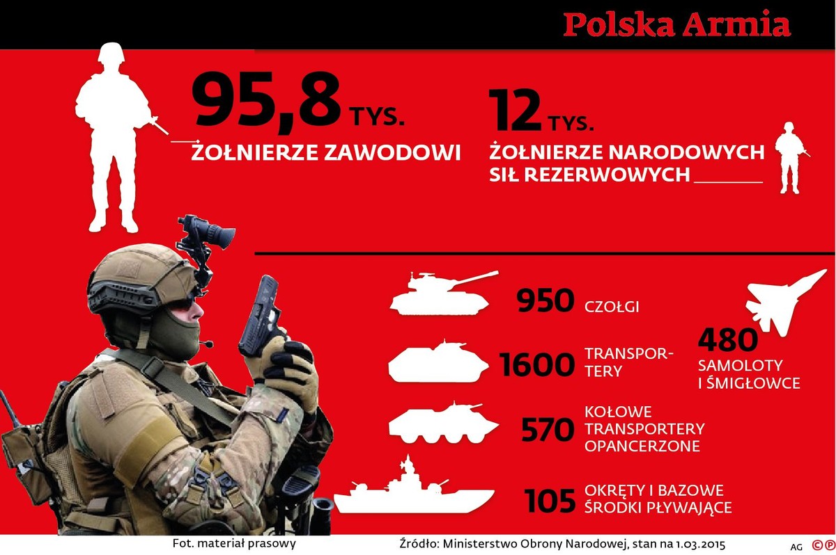 Armia polska