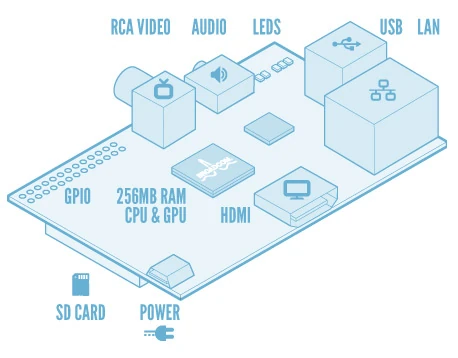 Schemat Modelu B