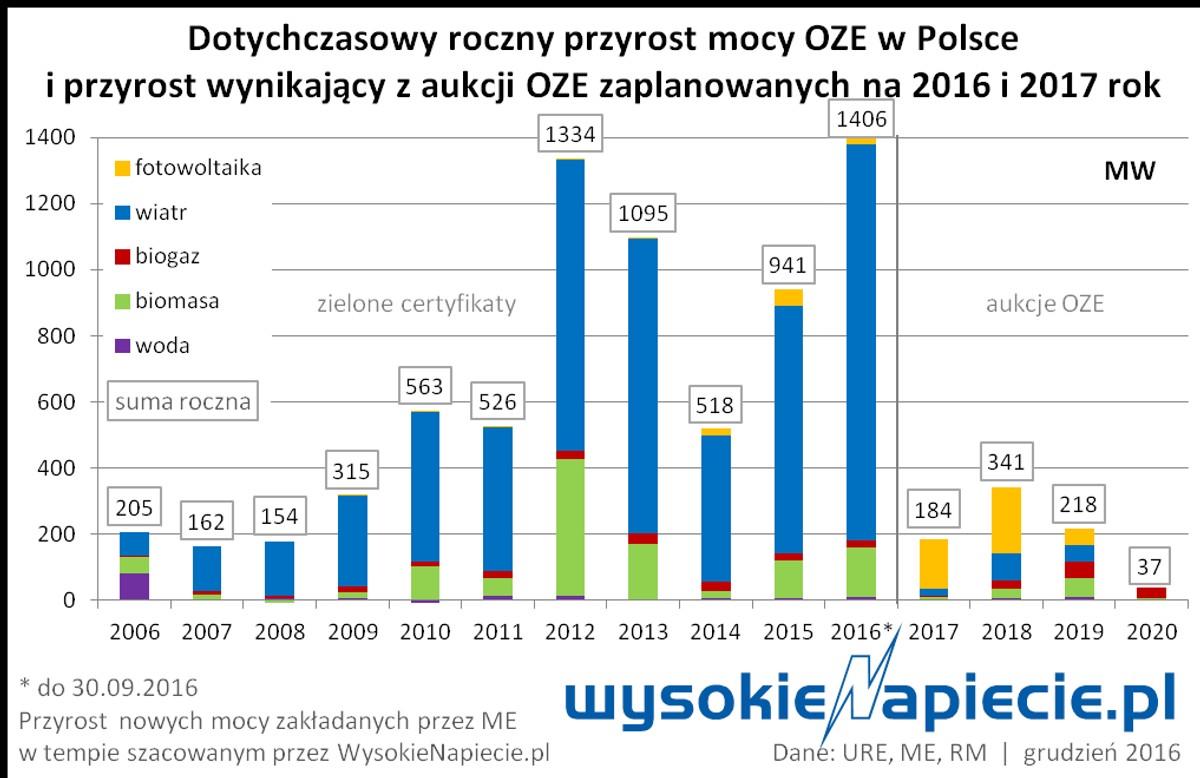 Dotychczasowy roczny przyrost masy OZE w Polsce