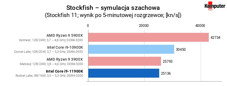 Intel Core i9-11900K – Stockfish – symulacja szachowa