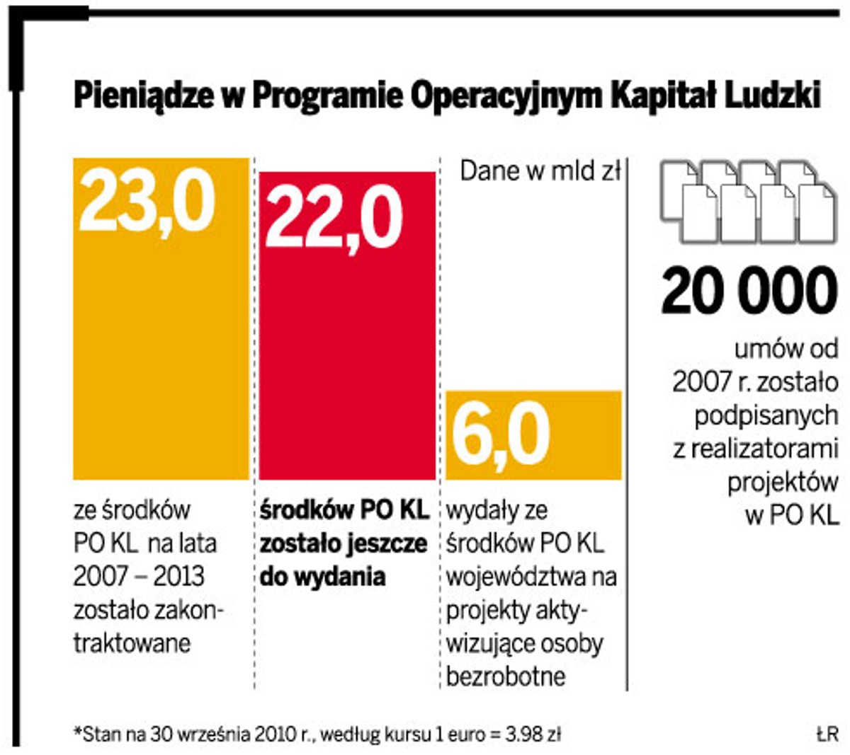 Pieniądze w Programie Operacyjnym Kapitał Ludzki
