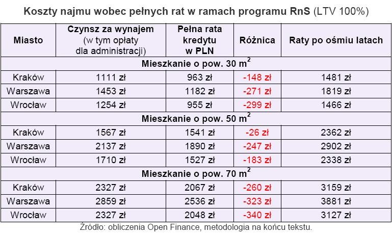 Koszty najmu wobec pełnych rat w ramach programu Rodzina na Swoim przy 100 proc. LTV