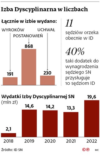 Izba Dyscyplinarna w liczbach