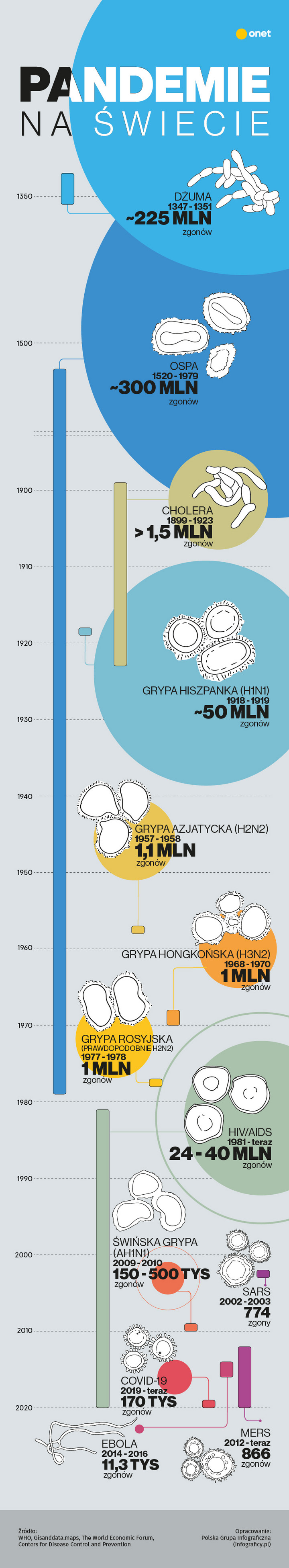 Pandemie na świecie [INFOGRAFIKA]