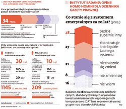 Emerytury: Polacy bardziej niż na ZUS, liczą na własne oszczędności