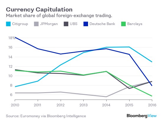 Udział banków w globalnym rynku walutowym