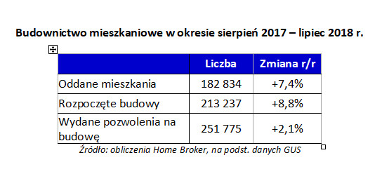 Budownictwo mieszkaniowe w okresie sierpień 2017 - lipiec 2018