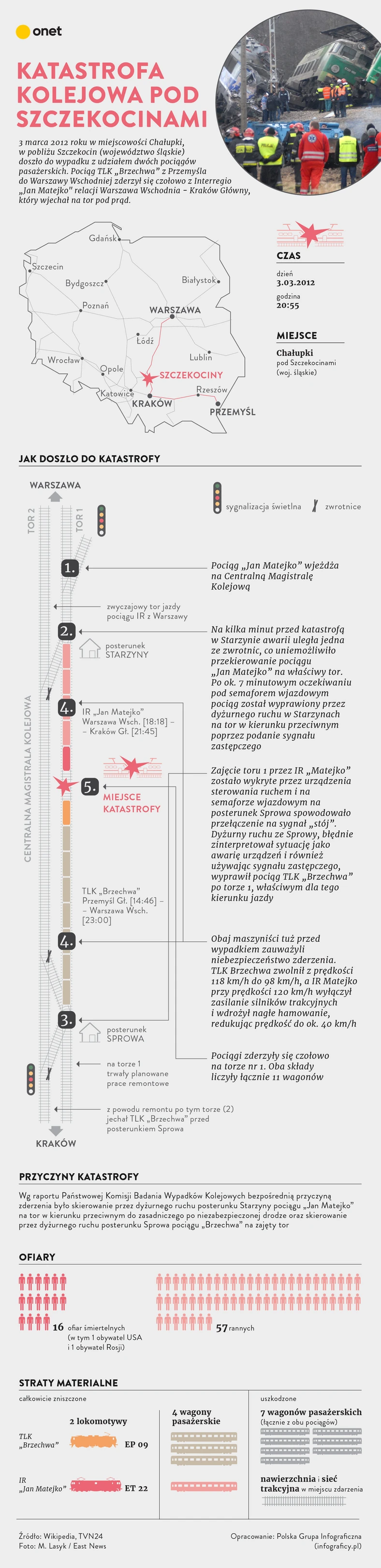 Szczegóły katastrofy kolejowej pod Szczekocinami