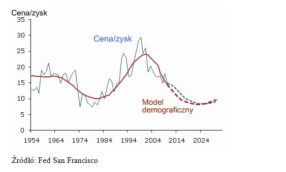 Relacja cena-zysk, a model demograficzny