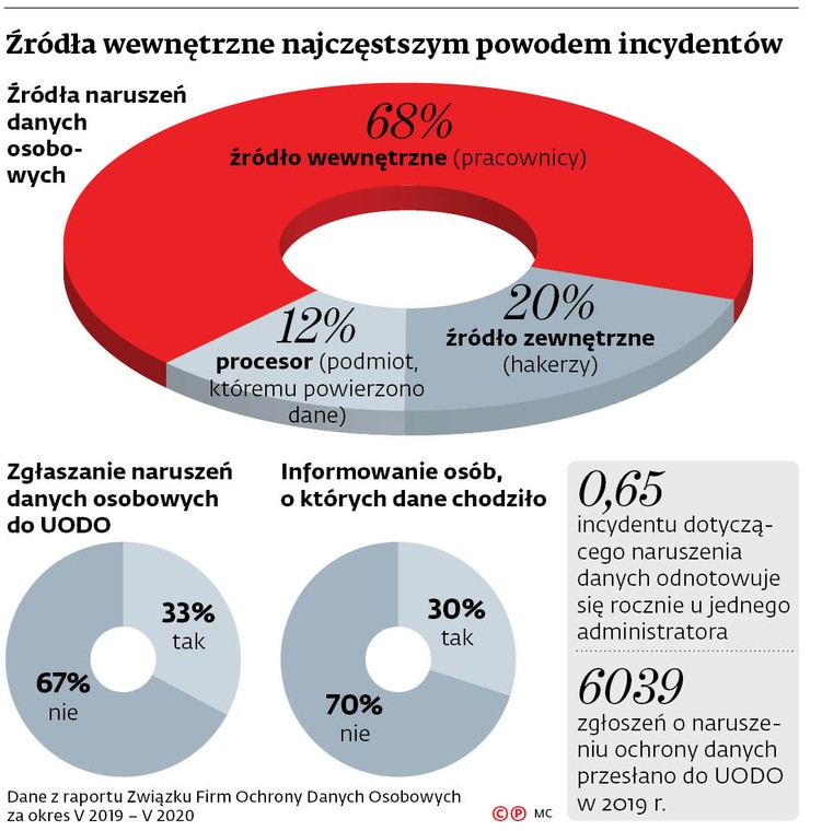 Źródła wewnętrzne najczęstszym powodem incydentów