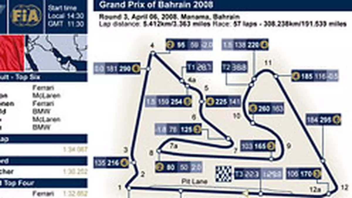Grand Prix Bahrajnu 2008: historia i harmonogram