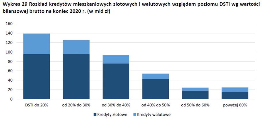 Wskaźnik DSTI pokazuje, jaka cześć miesięcznych dochodów netto pochłaniana jest przez raty kredytów.