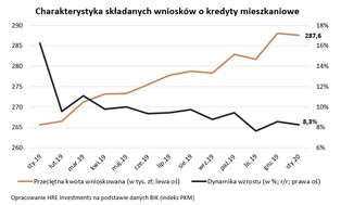 Wzrosty cen mieszkań hamują powoli