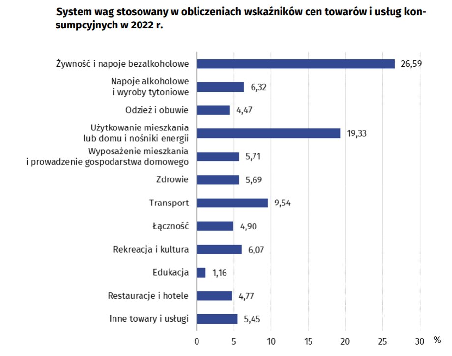 W 2022 r. wskaźnik inflacji był wyliczany na podstawie założenia, że w koszyku inflacyjnym największy udział mają: żywność i użytkowanie mieszkania.