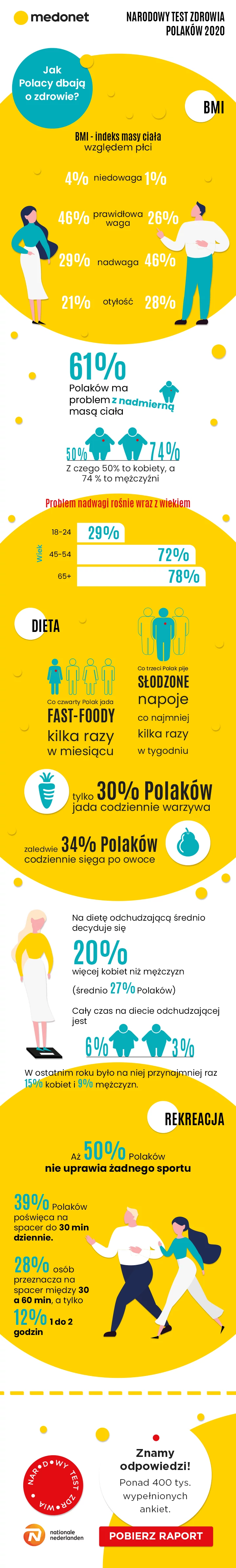 Polacy i otyłość