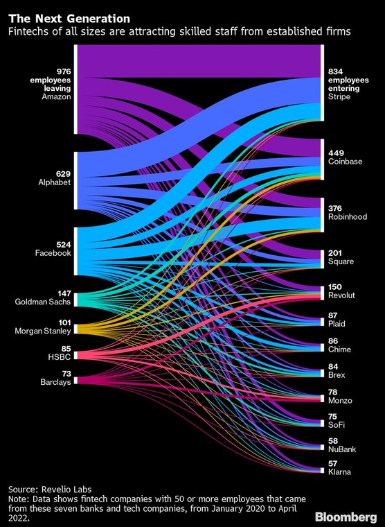 Fintechy każdej wielkości przyciągają wykwalifikowanych pracowników z uznanych firm