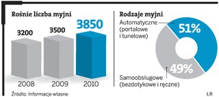 Auto-Spa i CarWash staną przy supermarketach - rynek myjni samochodowych rośnie dzięki franczyzie